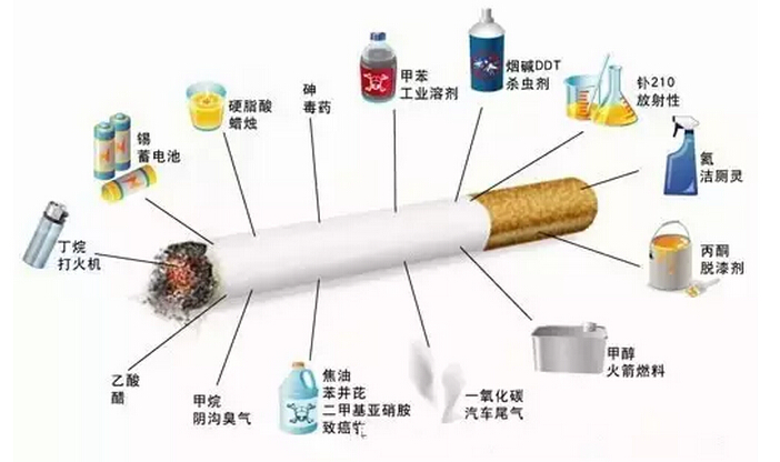吸烟与癌症：不同癌症类型与吸烟的关联性